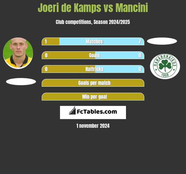 Joeri de Kamps vs Mancini h2h player stats