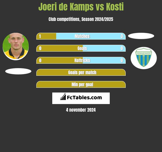 Joeri de Kamps vs Kosti h2h player stats