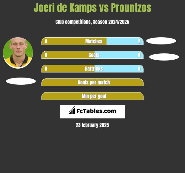 Joeri de Kamps vs Prountzos h2h player stats