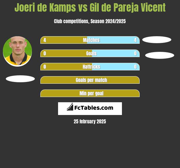 Joeri de Kamps vs Gil de Pareja Vicent h2h player stats