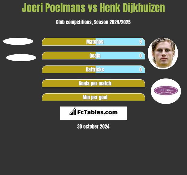 Joeri Poelmans vs Henk Dijkhuizen h2h player stats