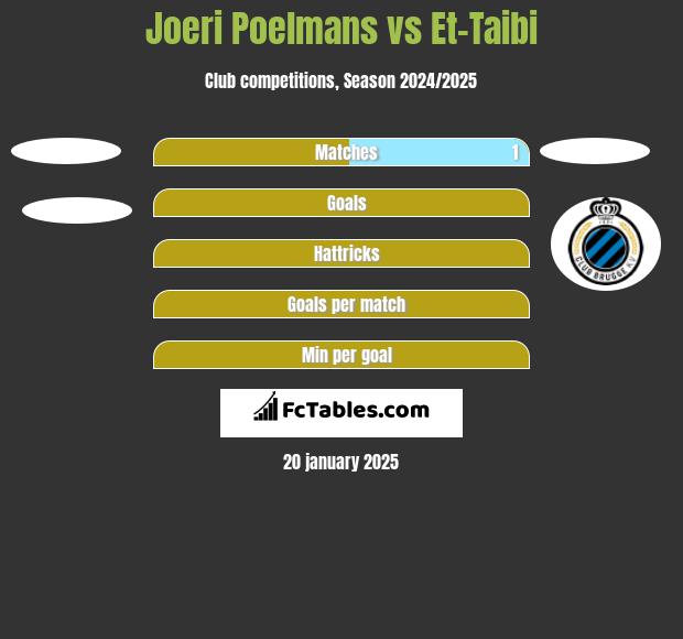 Joeri Poelmans vs Et-Taibi h2h player stats