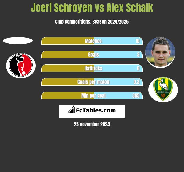 Joeri Schroyen vs Alex Schalk h2h player stats