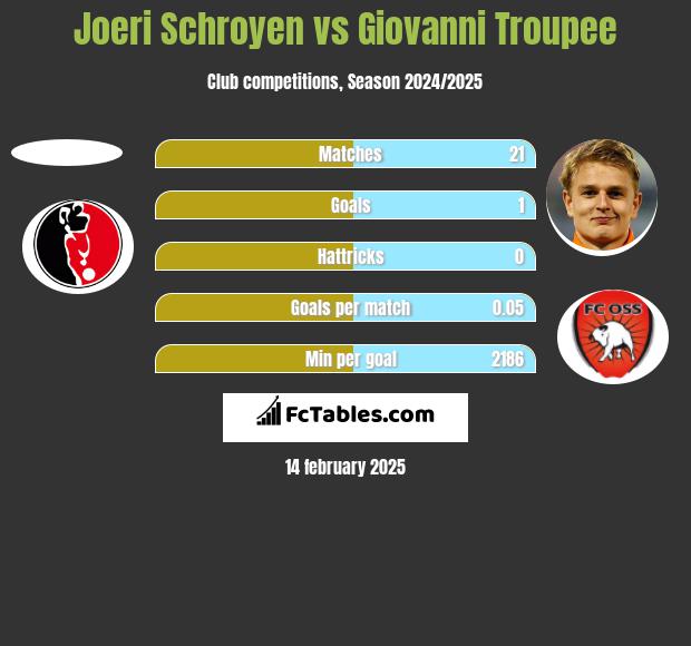 Joeri Schroyen vs Giovanni Troupee h2h player stats