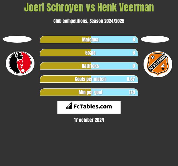 Joeri Schroyen vs Henk Veerman h2h player stats