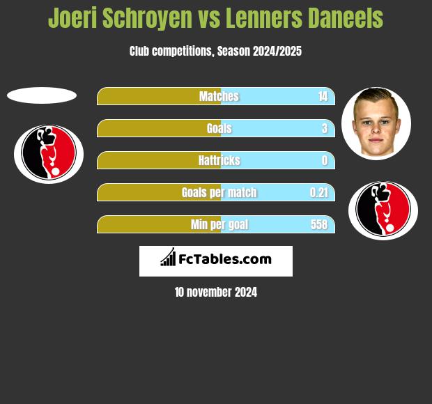 Joeri Schroyen vs Lenners Daneels h2h player stats