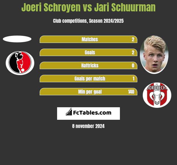 Joeri Schroyen vs Jari Schuurman h2h player stats