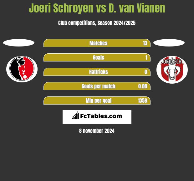 Joeri Schroyen vs D. van Vianen h2h player stats