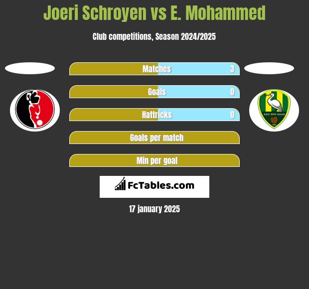 Joeri Schroyen vs E. Mohammed h2h player stats