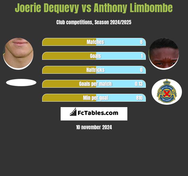 Joerie Dequevy vs Anthony Limbombe h2h player stats