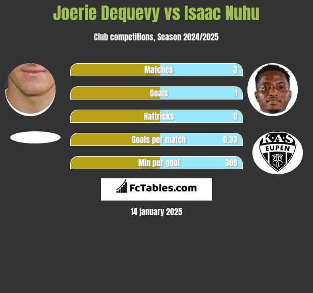 Joerie Dequevy vs Isaac Nuhu h2h player stats