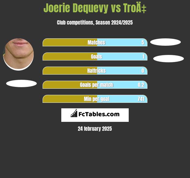 Joerie Dequevy vs TroÄ‡ h2h player stats