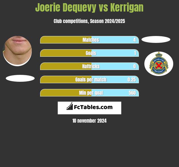 Joerie Dequevy vs Kerrigan h2h player stats