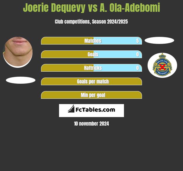 Joerie Dequevy vs A. Ola-Adebomi h2h player stats