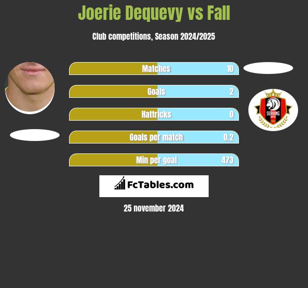 Joerie Dequevy vs Fall h2h player stats