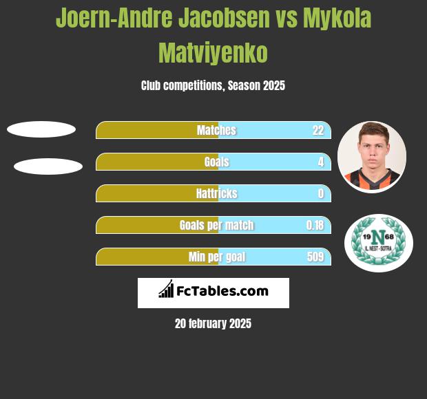 Joern-Andre Jacobsen vs Mykola Matwijenko h2h player stats