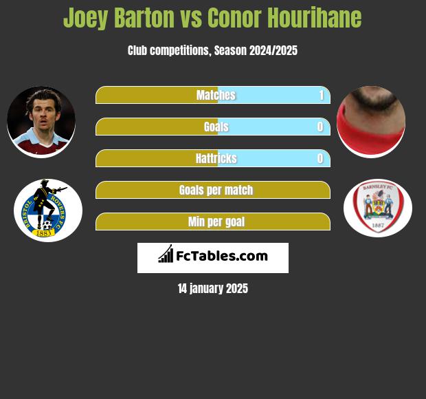 Joey Barton vs Conor Hourihane h2h player stats