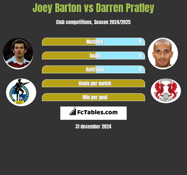 Joey Barton vs Darren Pratley h2h player stats