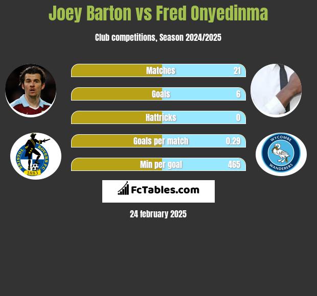 Joey Barton vs Fred Onyedinma h2h player stats