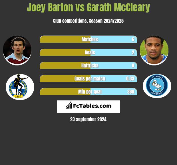 Joey Barton vs Garath McCleary h2h player stats