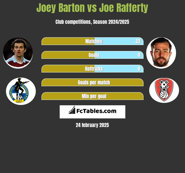 Joey Barton vs Joe Rafferty h2h player stats