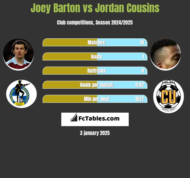 Joey Barton vs Jordan Cousins h2h player stats