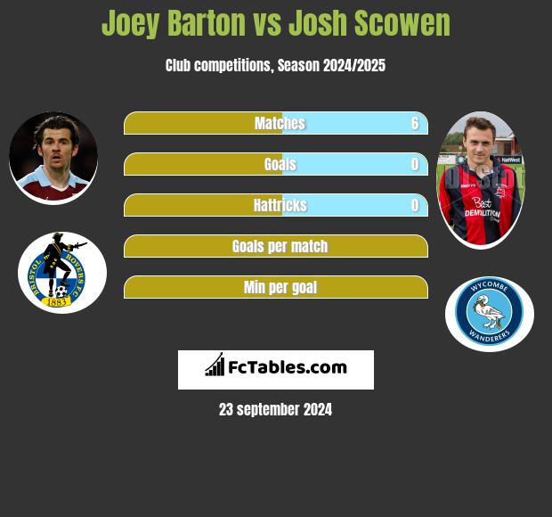 Joey Barton vs Josh Scowen h2h player stats