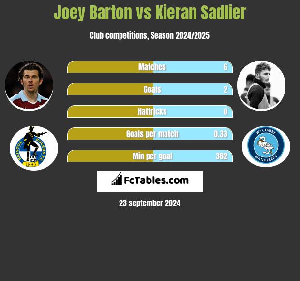 Joey Barton vs Kieran Sadlier h2h player stats