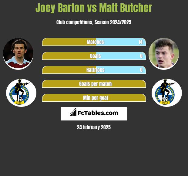 Joey Barton vs Matt Butcher h2h player stats