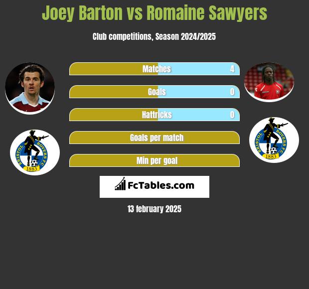 Joey Barton vs Romaine Sawyers h2h player stats