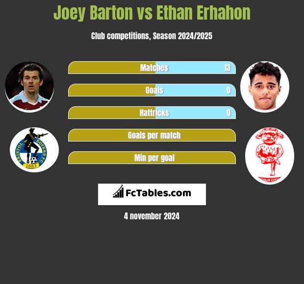 Joey Barton vs Ethan Erhahon h2h player stats