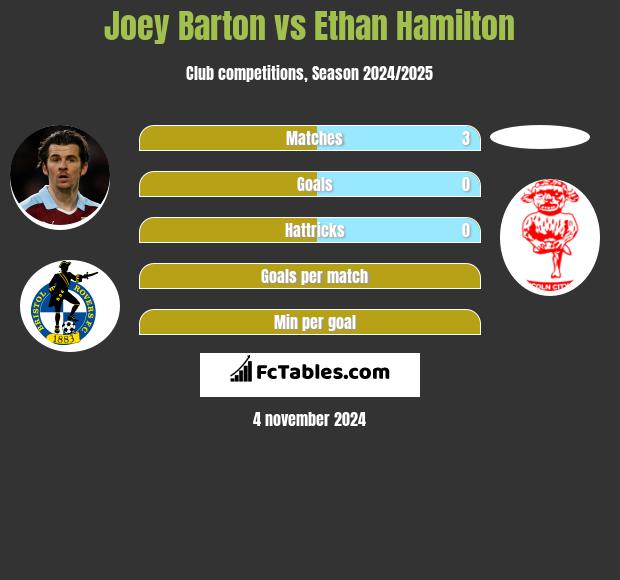 Joey Barton vs Ethan Hamilton h2h player stats