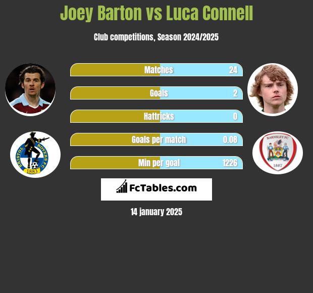 Joey Barton vs Luca Connell h2h player stats