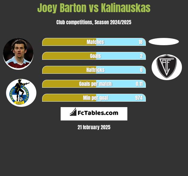 Joey Barton vs Kalinauskas h2h player stats