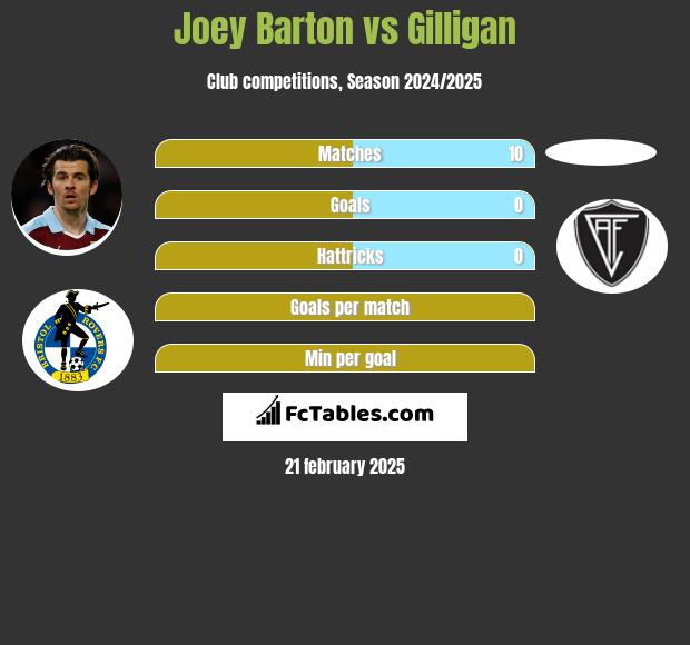 Joey Barton vs Gilligan h2h player stats