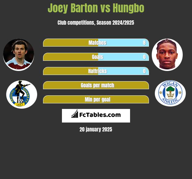 Joey Barton vs Hungbo h2h player stats