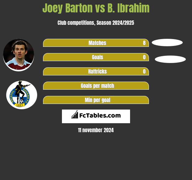 Joey Barton vs B. Ibrahim h2h player stats