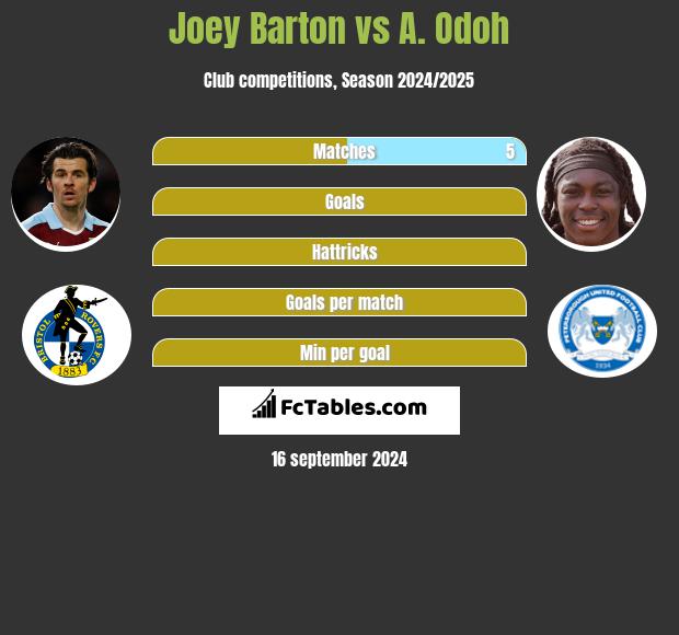 Joey Barton vs A. Odoh h2h player stats