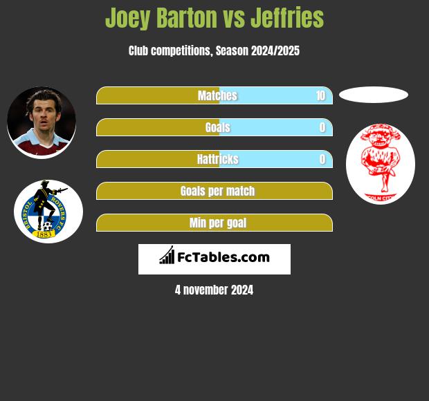 Joey Barton vs Jeffries h2h player stats