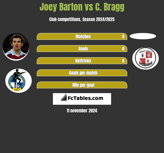 Joey Barton vs C. Bragg h2h player stats