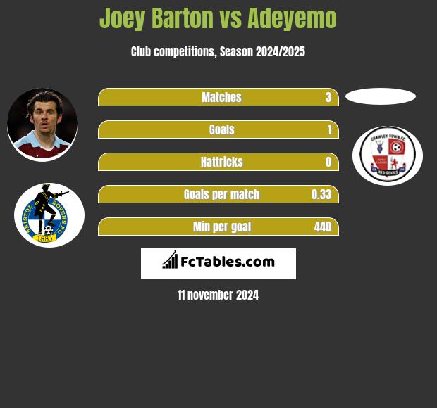 Joey Barton vs Adeyemo h2h player stats