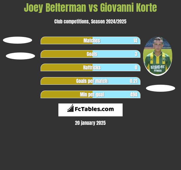 Joey Belterman vs Giovanni Korte h2h player stats