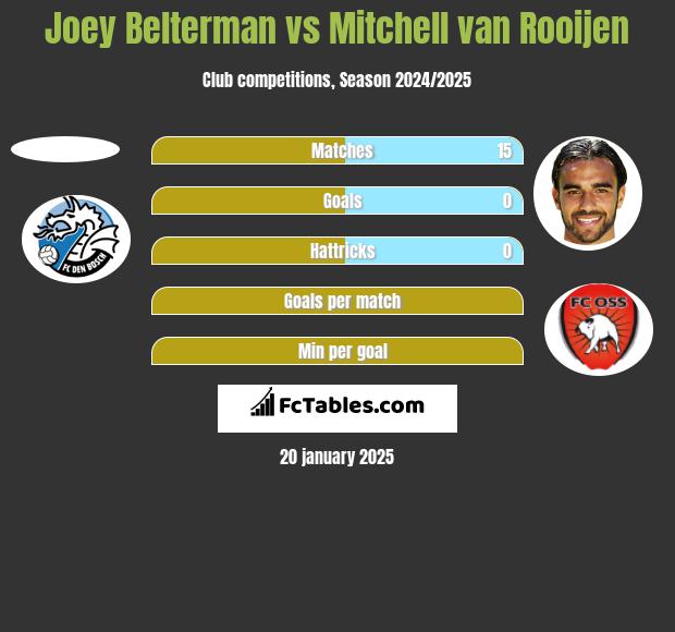 Joey Belterman vs Mitchell van Rooijen h2h player stats