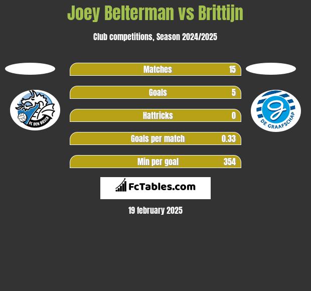 Joey Belterman vs Brittijn h2h player stats