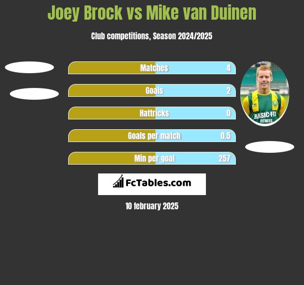 Joey Brock vs Mike van Duinen h2h player stats