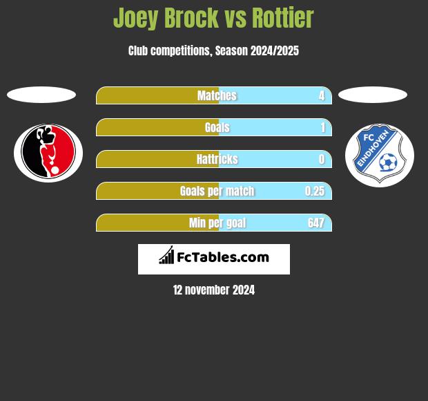 Joey Brock vs Rottier h2h player stats