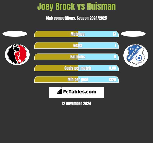 Joey Brock vs Huisman h2h player stats