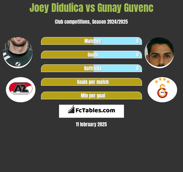 Joey Didulica vs Gunay Guvenc h2h player stats