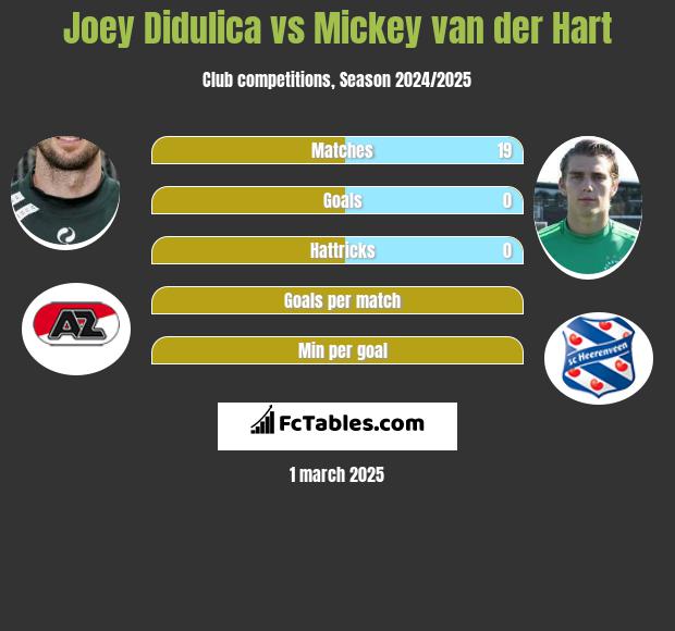 Joey Didulica vs Mickey van der Hart h2h player stats