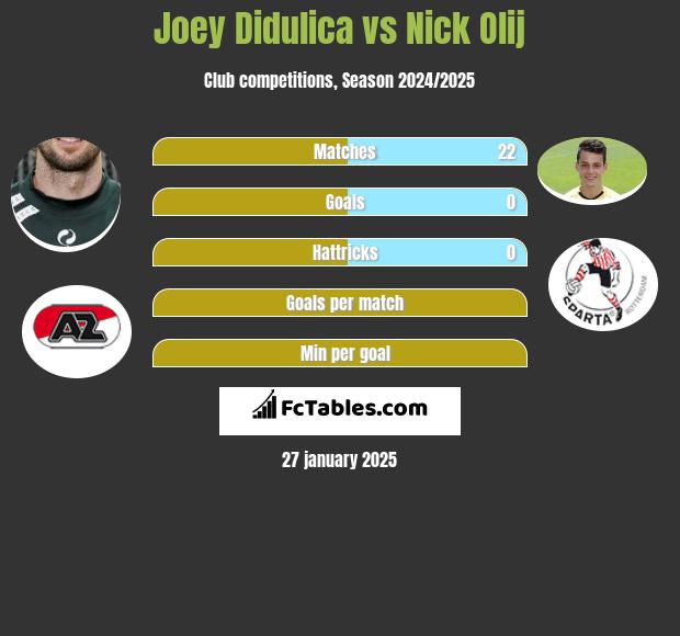 Joey Didulica vs Nick Olij h2h player stats